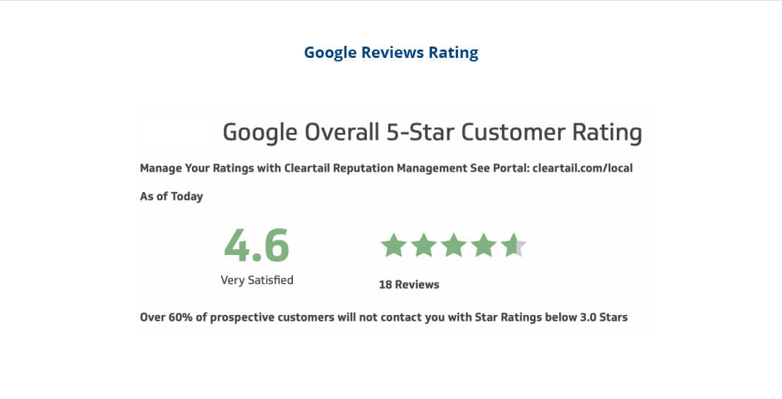 4.6 star Google rating 